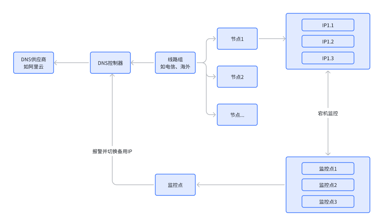 DNS智能调度与故障自愈切换示意图