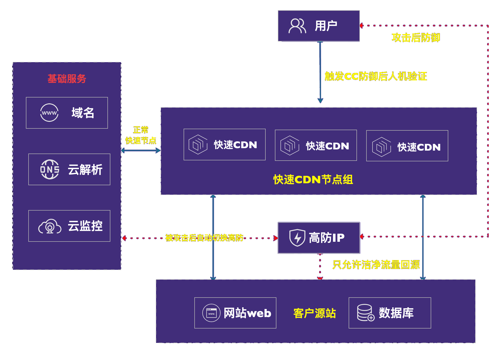 巨力CDNCDN多层协同防御架构原理图