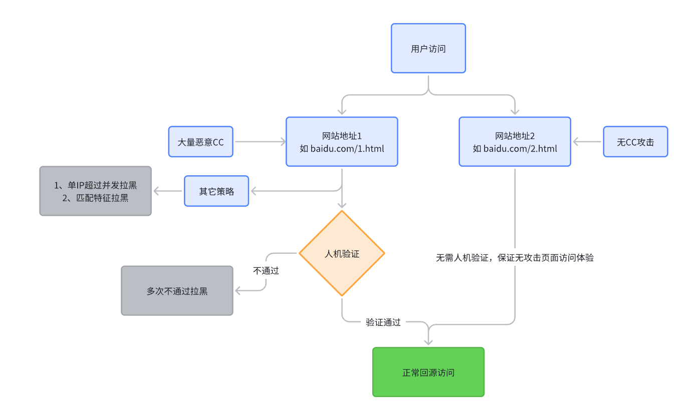 巨力CDNCDN的URL级CC防御流程示意图